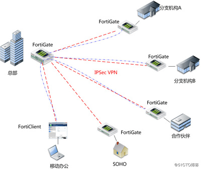 飞塔防火墙VPN在网络信息传输中的解决方案